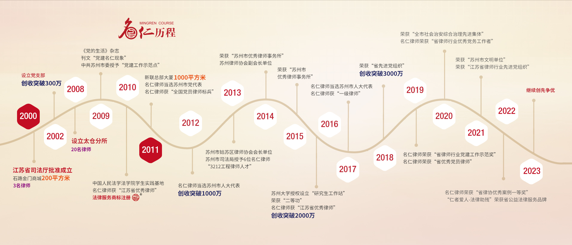 历程